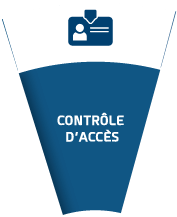 Contrôle d'accès