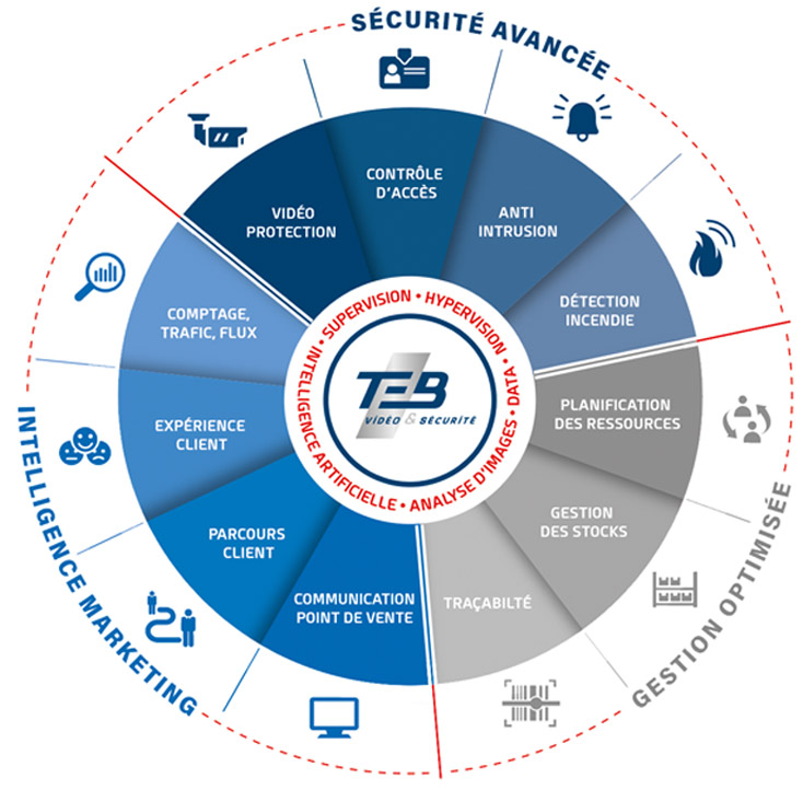 Sécurité Intelligence Gestion