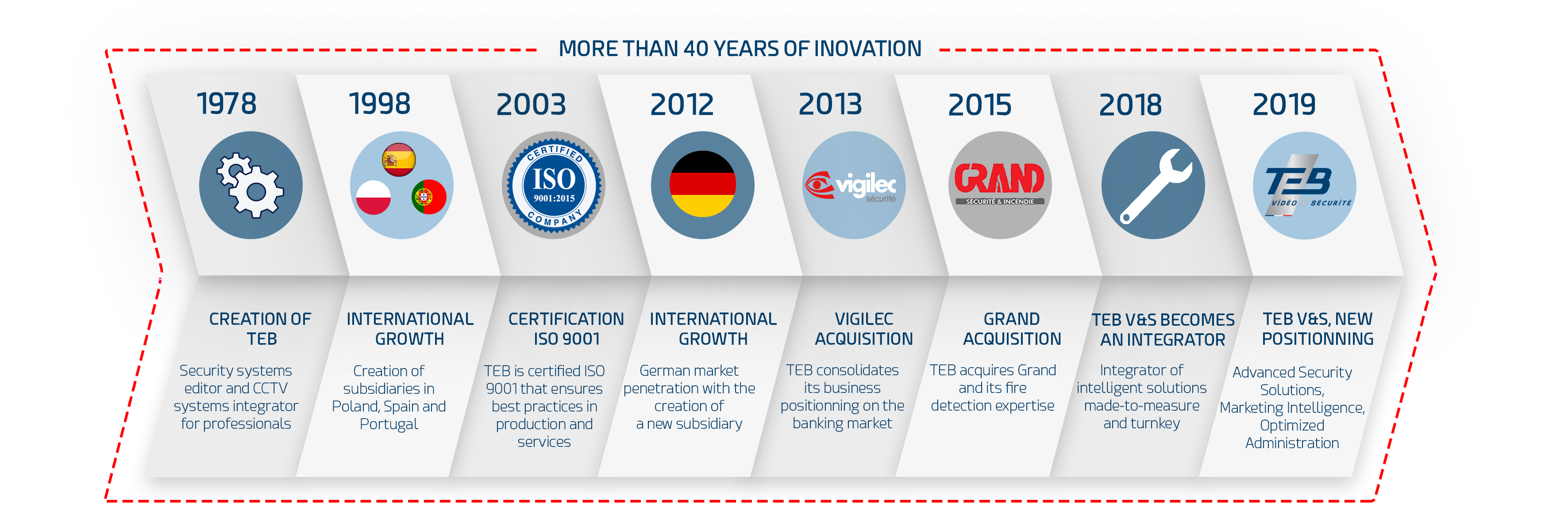 TEB timeline