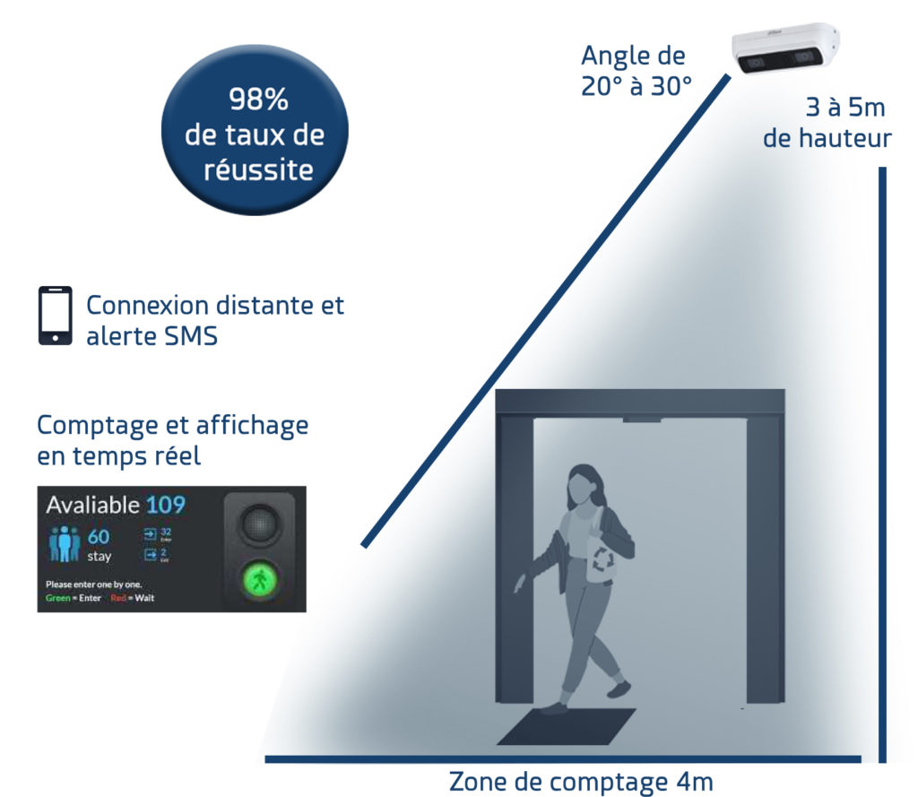 Solution de comptage des personnes avec compteur et affichage en temps réel de la capacité d'accueil