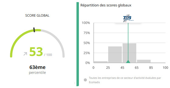 Score Ecovadis TEB Vidéo & Sécurité